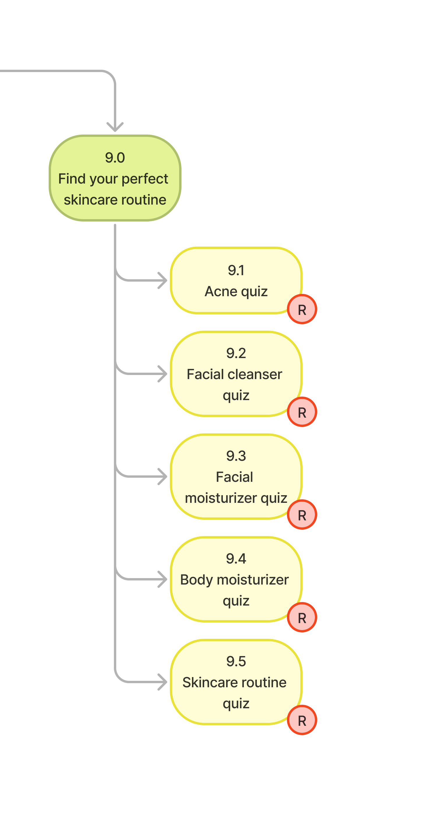 Proposed sitemap detail: the Find your perfect skincare routine hub with five quizzes (acne, facial cleanser, facial moisturizer, body moisturizer, skincare routine), each marked R for removal as standalone pages.