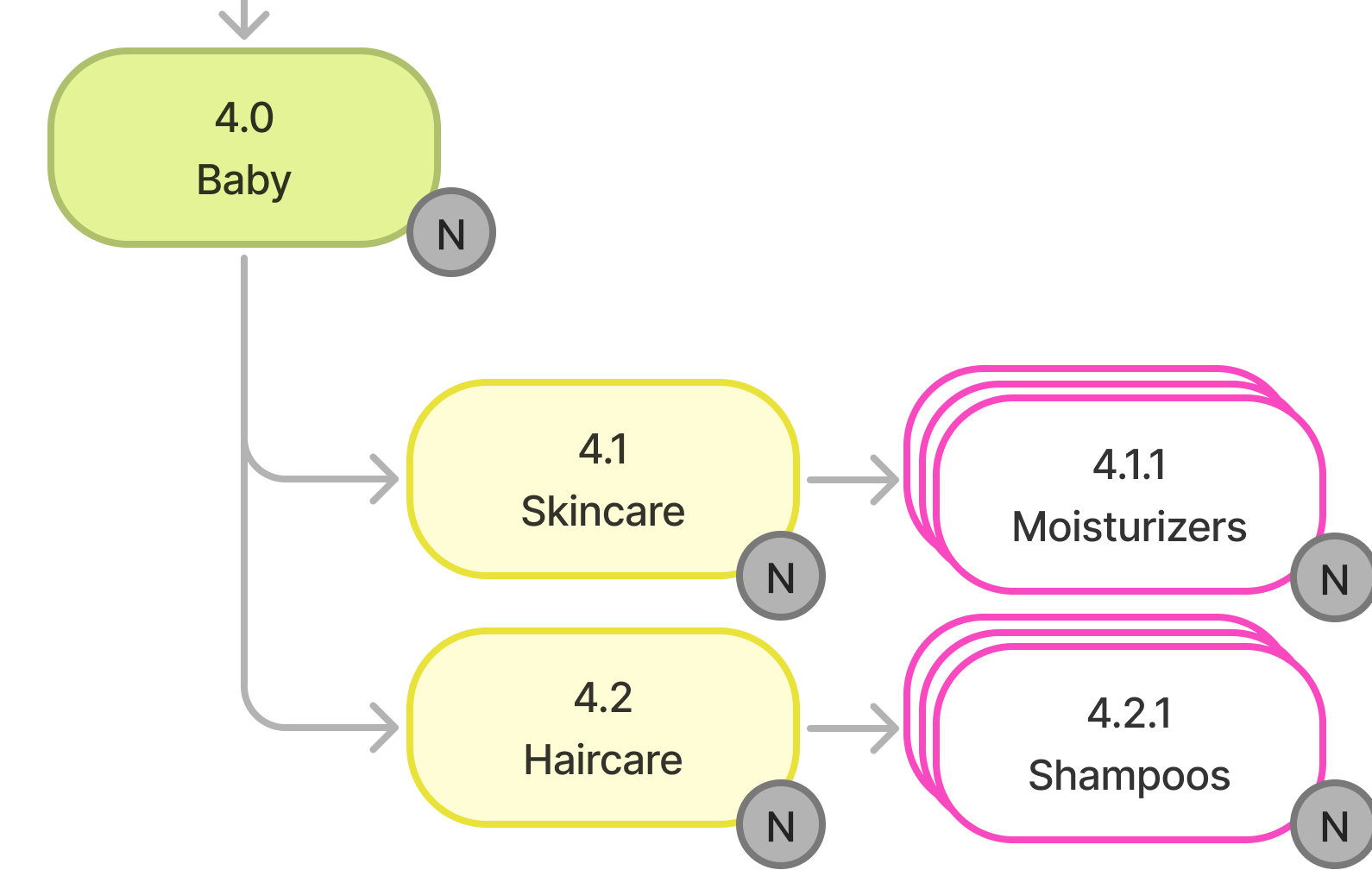 Proposed sitemap detail: Baby as its own top-level section with Skincare and Haircare sub-branches, all newly added.
