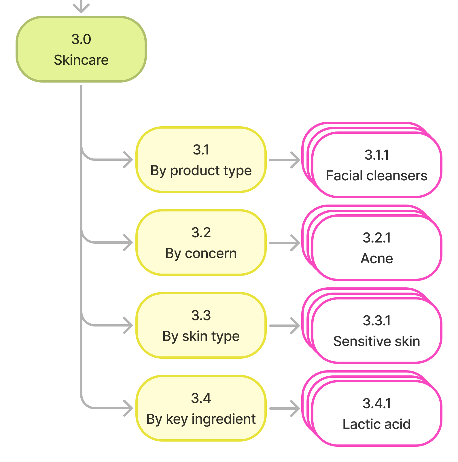 Proposed sitemap detail: Skincare split into four parallel facets (by product type, by concern, by skin type, by key ingredient), each leading to product pages.