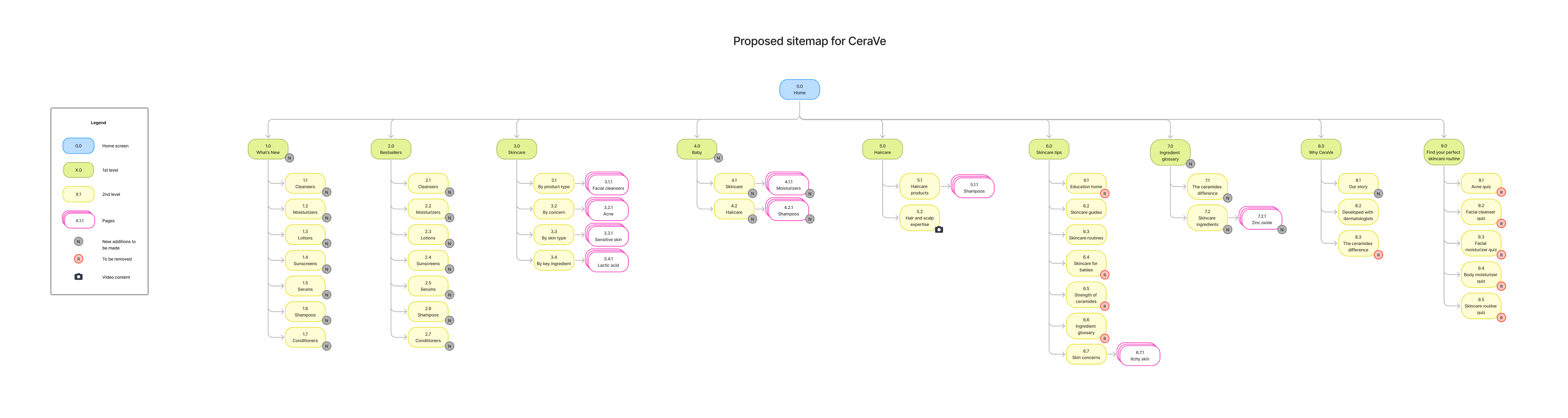 Proposed sitemap for CeraVe: Home branching into What's new, Bestsellers, Skincare, Baby, Haircare, Skincare tips, Ingredient glossary, Why CeraVe, and Find your perfect skincare routine, with new (N) and to-be-removed (R) markers.
