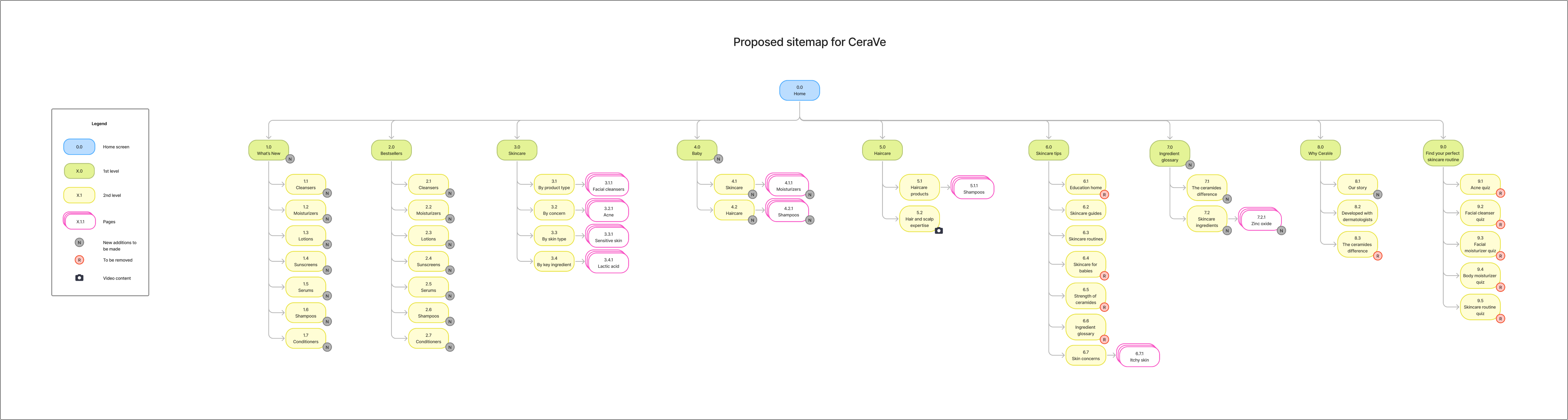 Proposed sitemap for CeraVe: Home branching into What's new, Bestsellers, Skincare, Baby, Haircare, Skincare tips, Ingredient glossary, Why CeraVe, and Find your perfect skincare routine, with new (N) and to-be-removed (R) markers.