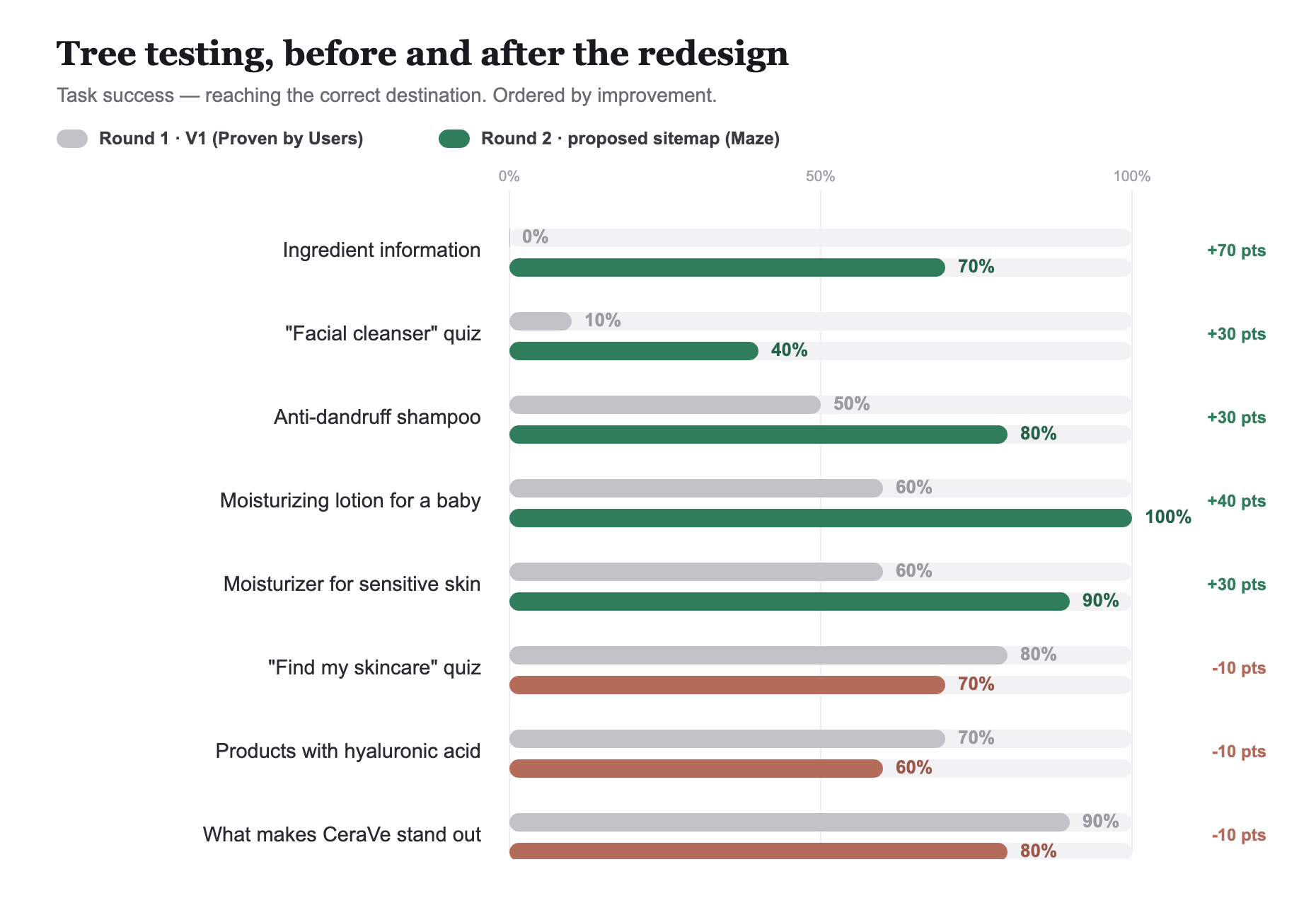 Before-and-after bar chart comparing round 1 (V1) and round 2 (proposed sitemap) task success rates across the same eight tasks.