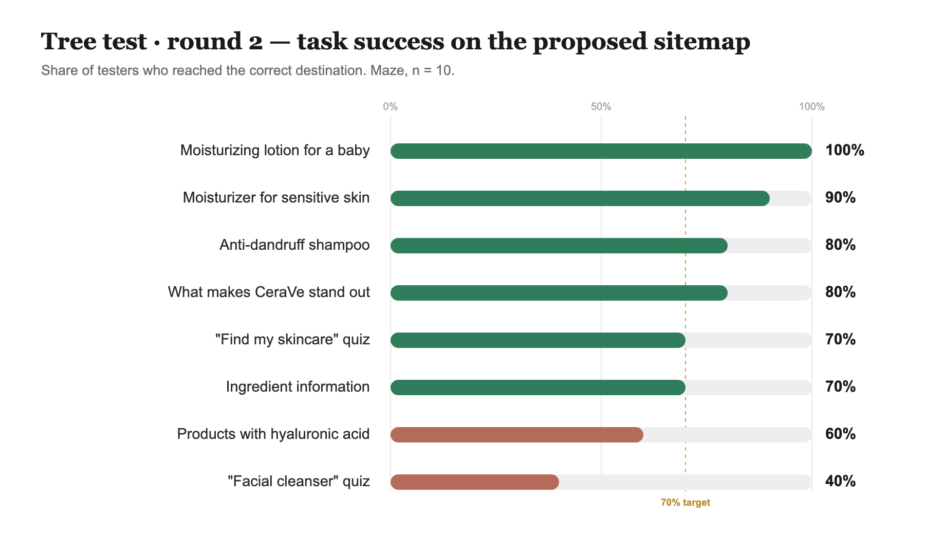 Bar chart of round 2 tree-test success rates by task on the proposed sitemap.
