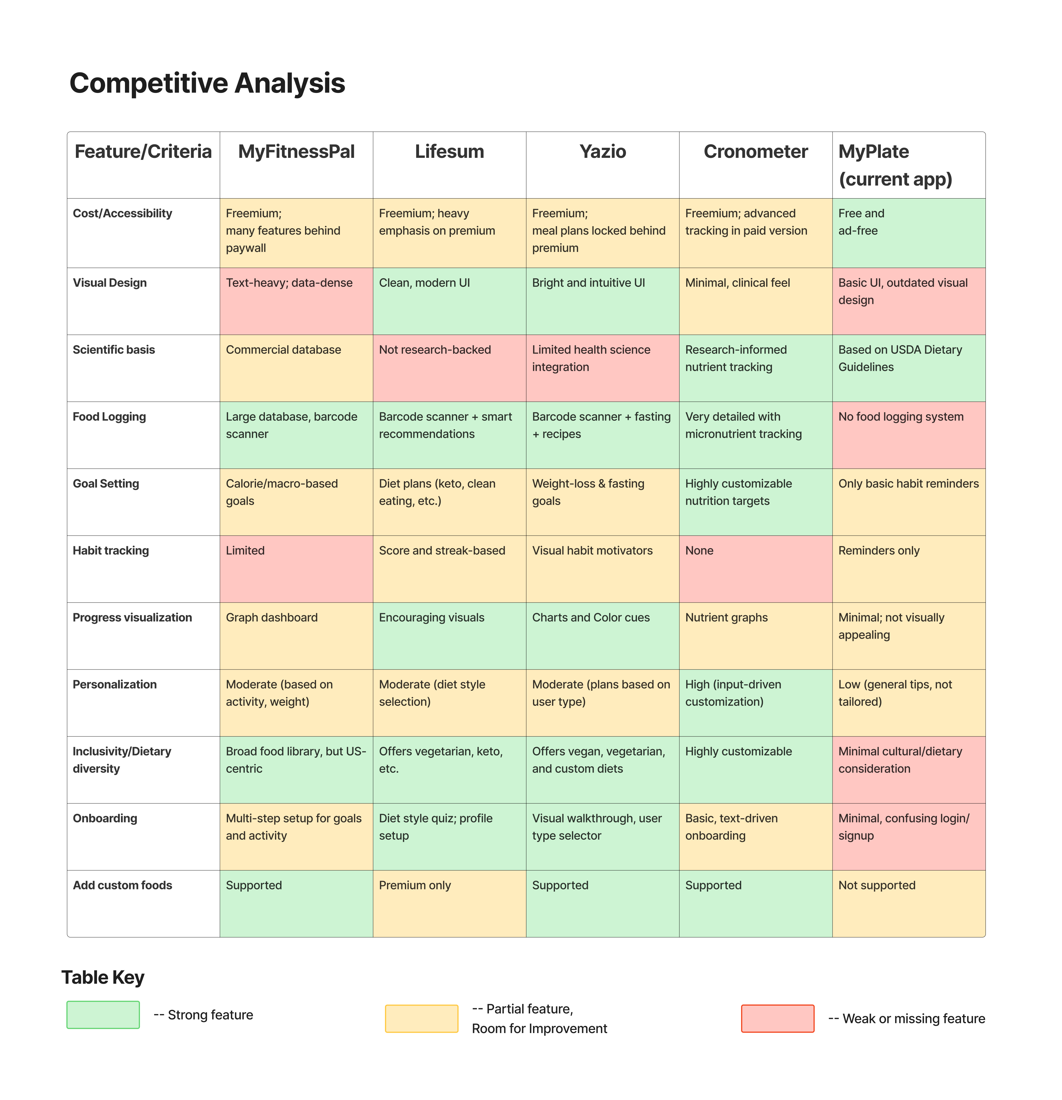 Feature-by-feature comparison across five nutrition apps