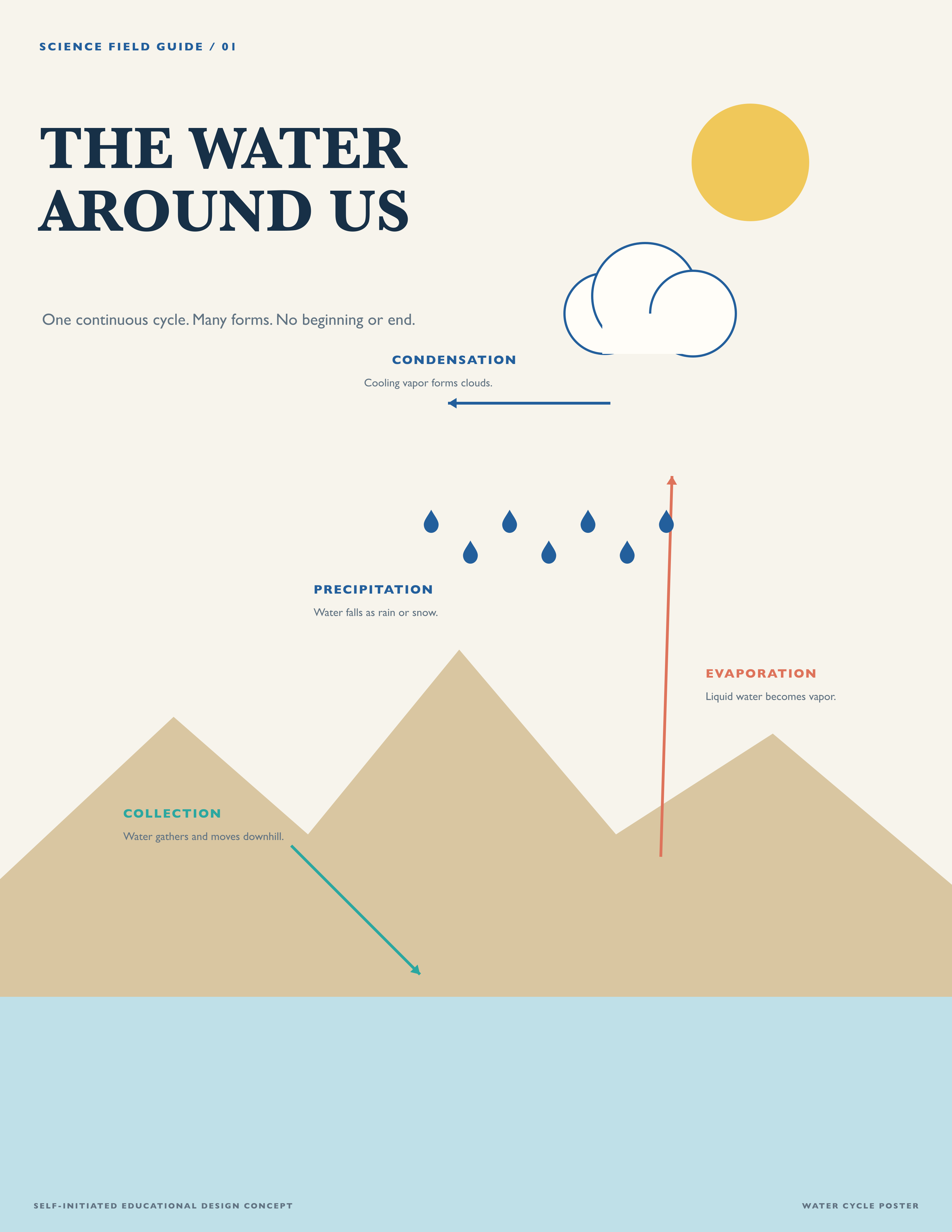 The Water Around Us water cycle poster: sun, cloud, rain, and mountains labeled with condensation, precipitation, evaporation, and collection
