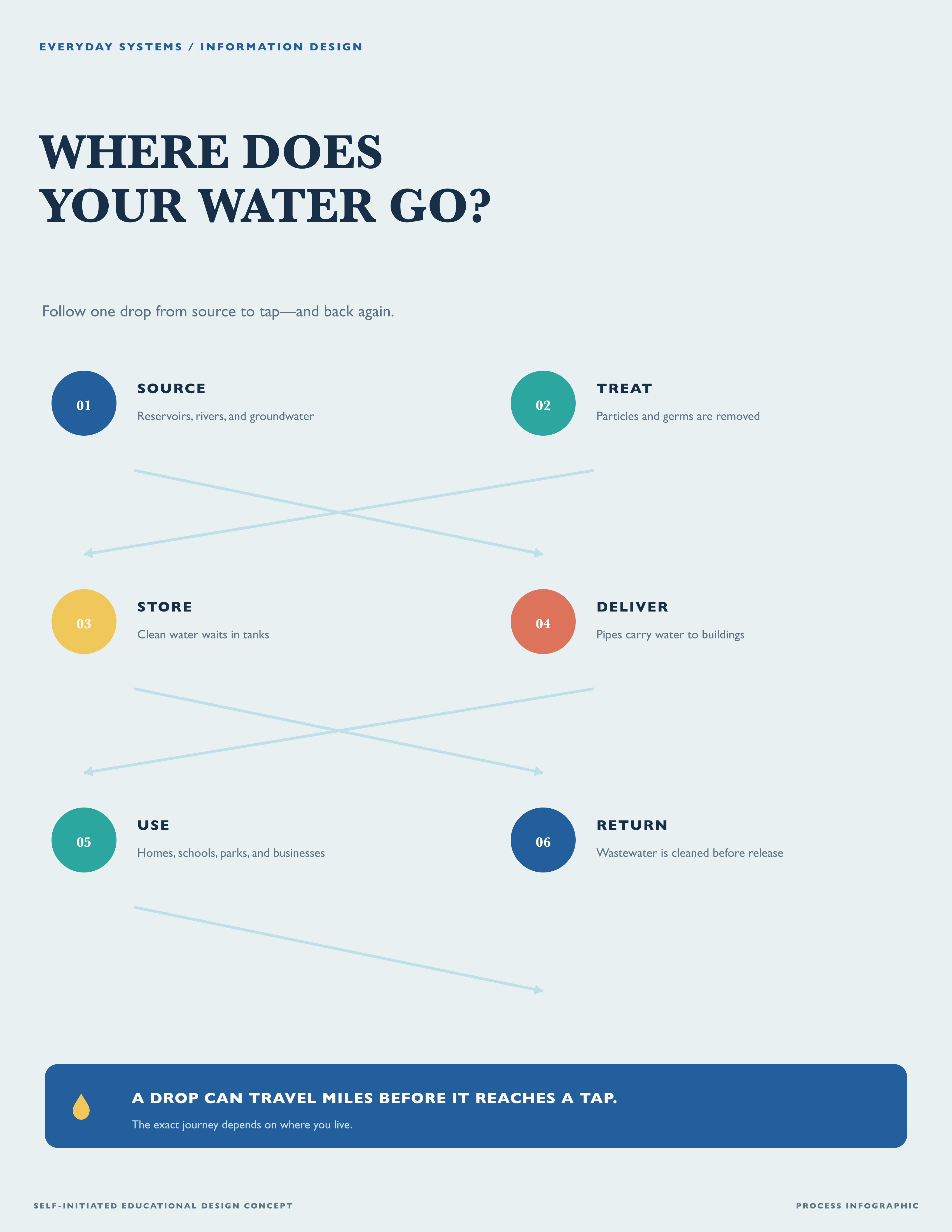 Where Does Your Water Go? infographic tracing six steps from source to return