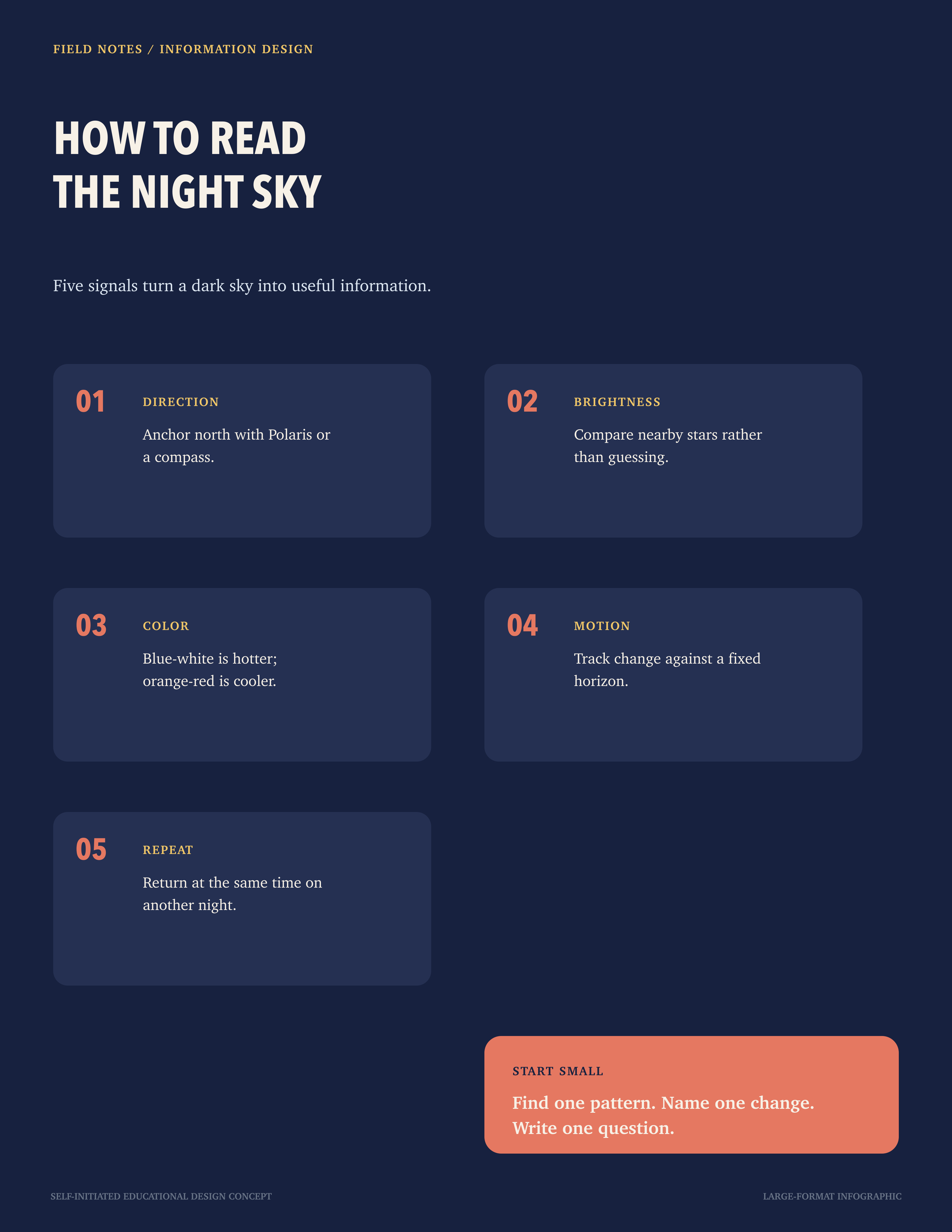How to Read the Night Sky infographic: five numbered cards for direction, brightness, color, motion, and repeat