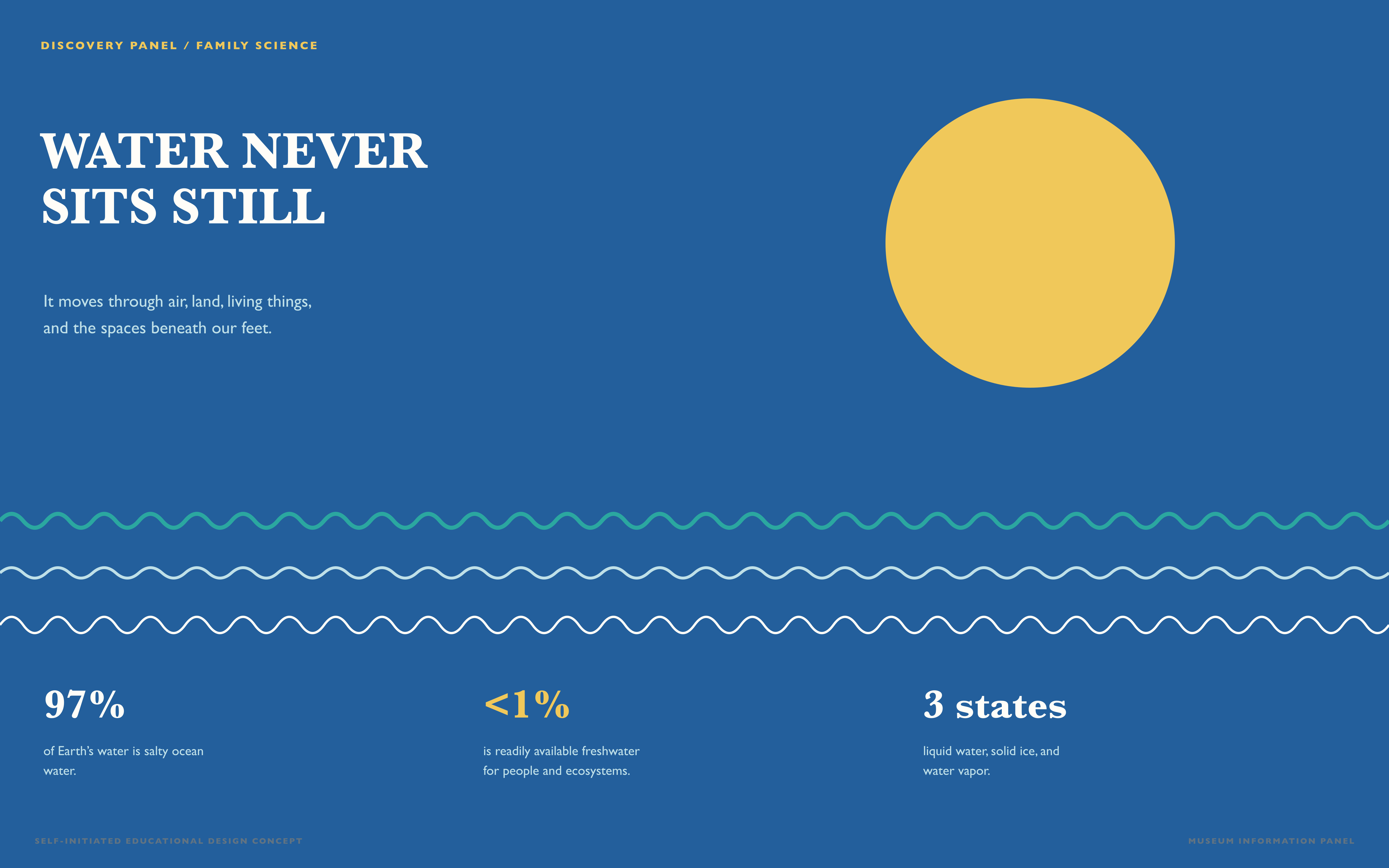 Water Never Sits Still museum panel with a sun, wave lines, and three key facts